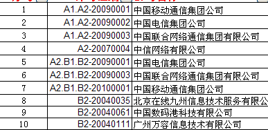 電信業(yè)務(wù)管理及管理基礎(chǔ)知識(shí)分析